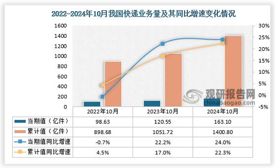 快递业务量前5月同比增长24.4%