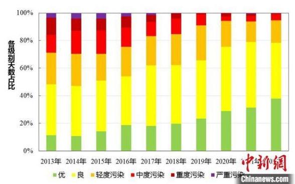 2023年北京PM2.5年均浓度32微克 立方米 连续三年达标