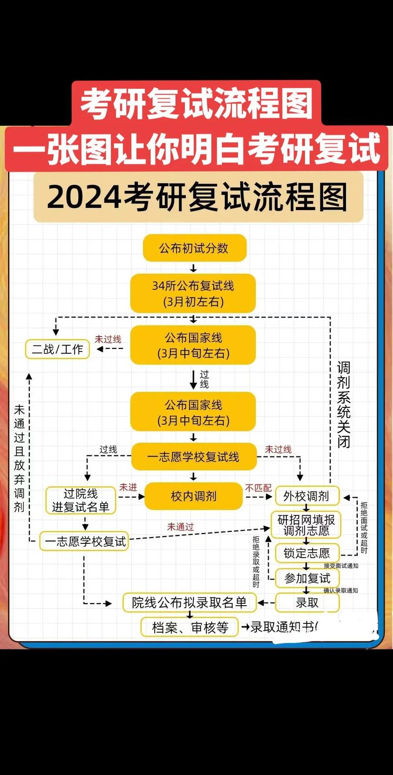 考研初试成绩发布!你“上岸”了吗?一图看懂考研复试流程