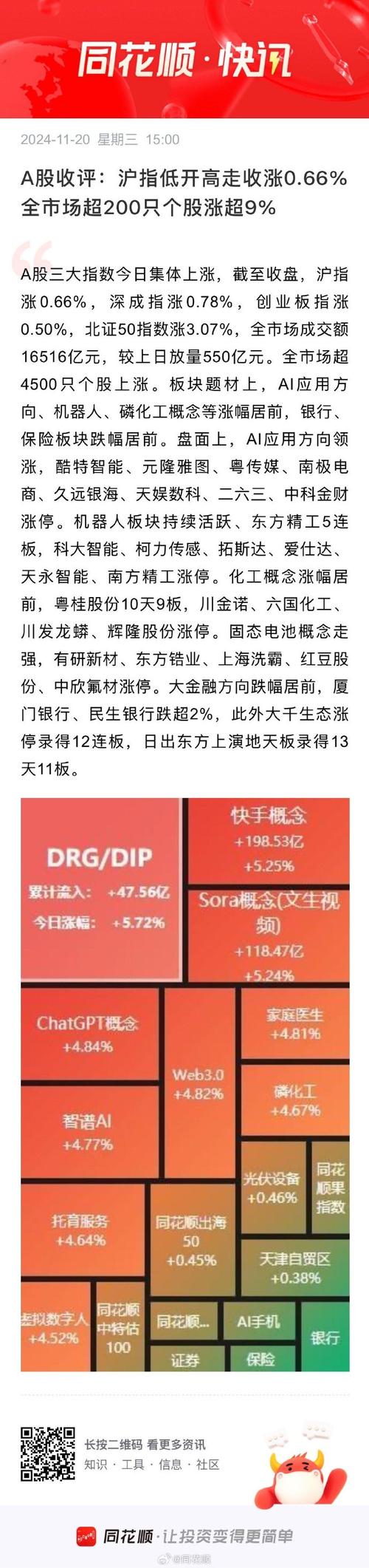 收评:沪指探底回升微涨,地产股午后集体走强