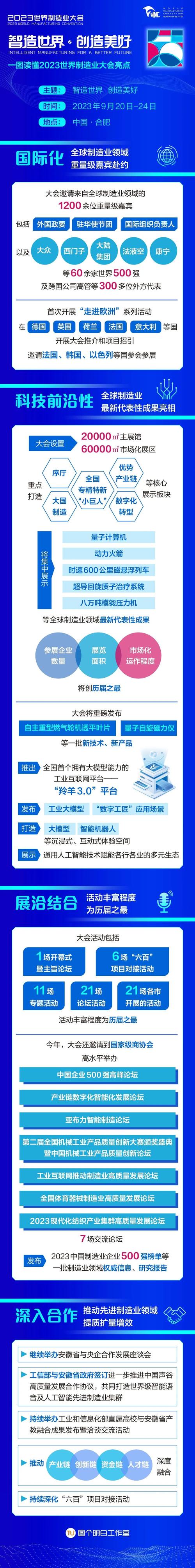 2024世界制造业大会促成合作项目718个 总投资3692亿元