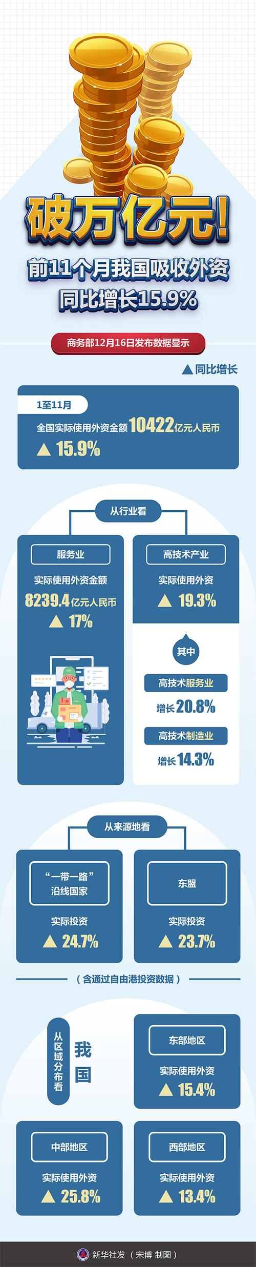 商务部:今年1—9月全国吸收外资6406亿元人民币