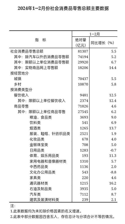 50%、3.4%、14.9%……换“新、升”!重点消费品销量大幅增长
