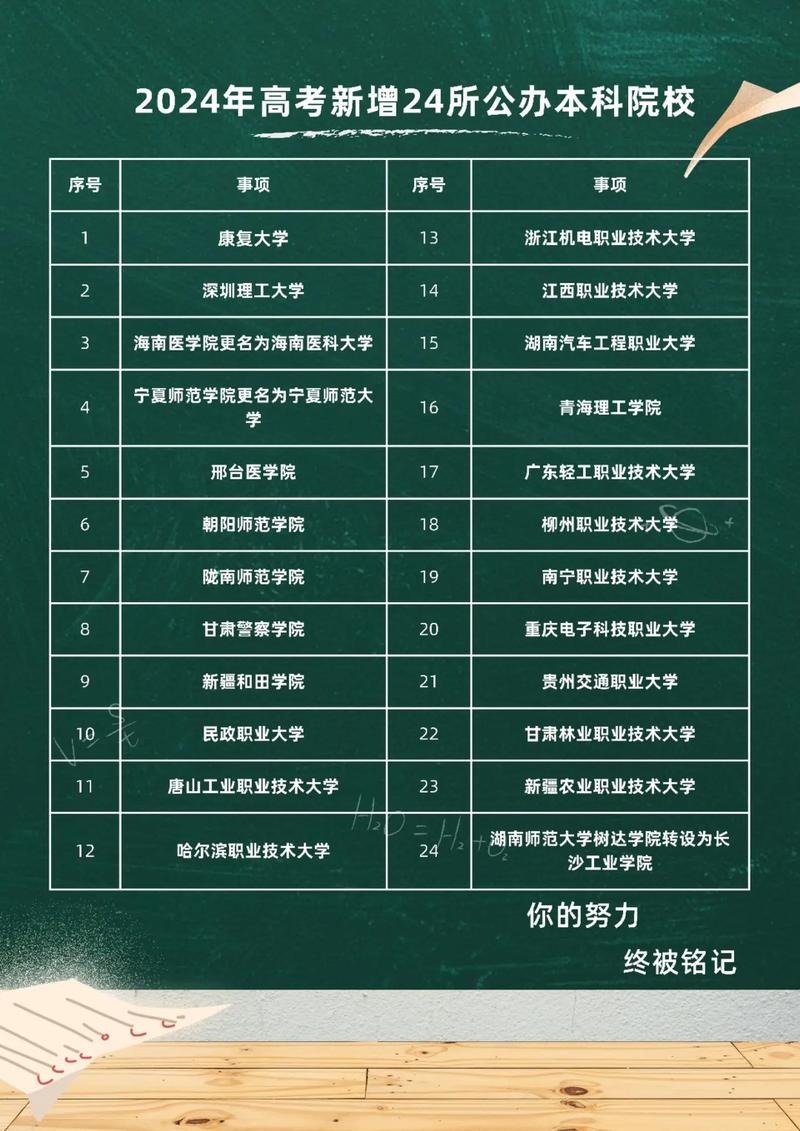 新增24种本科专业 2024普通高校本科专业调整解读→