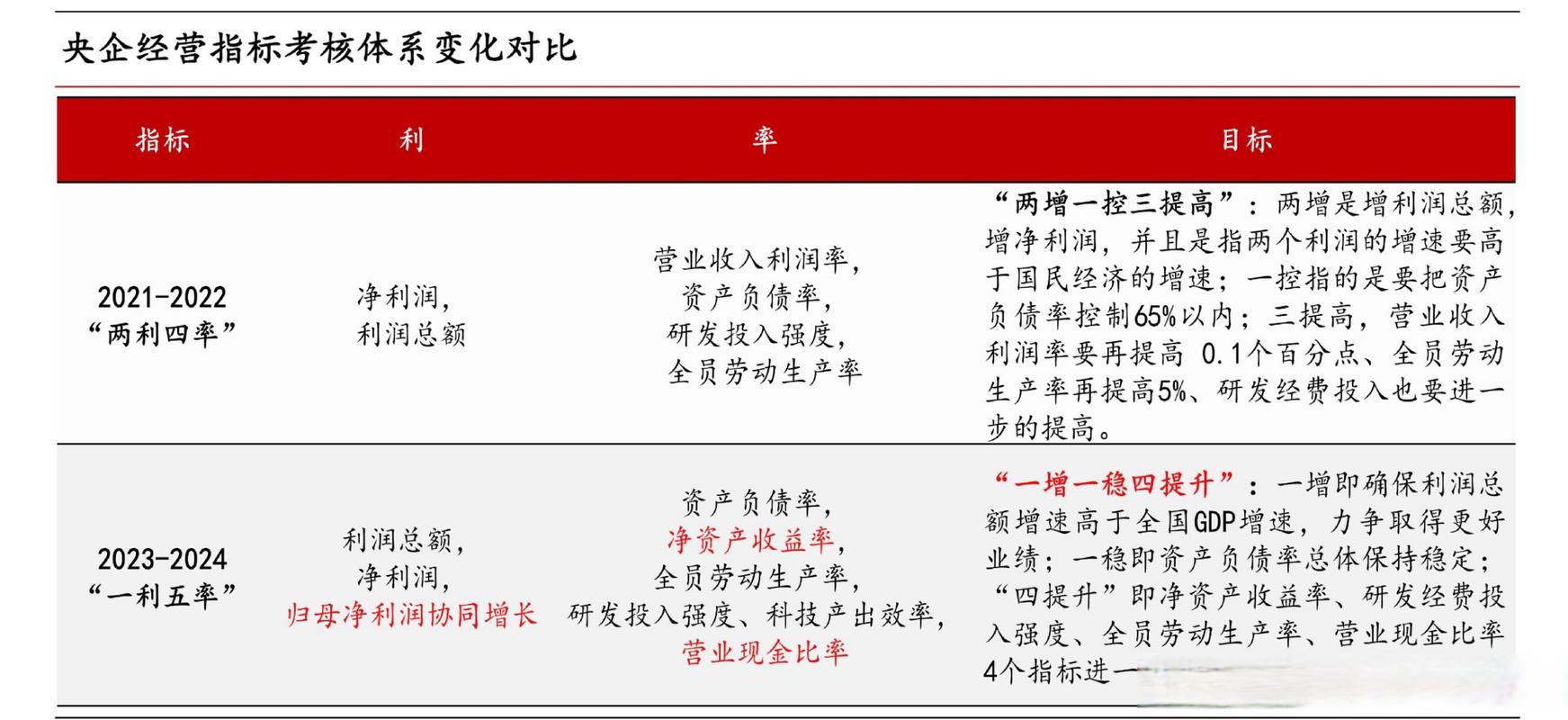 2023年中央企业实现营业收入39.8万亿元