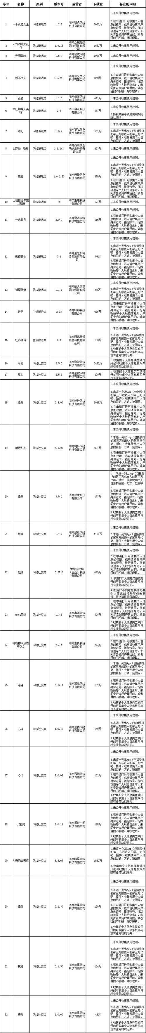 海南15款移动应用程序违法违规收集使用个人信息被责令整改
