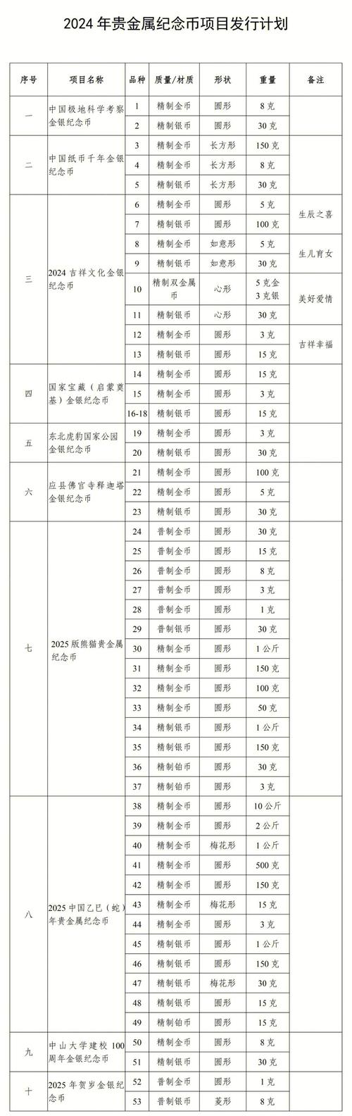 央行公布2024年普通纪念币及贵金属纪念币发行计划