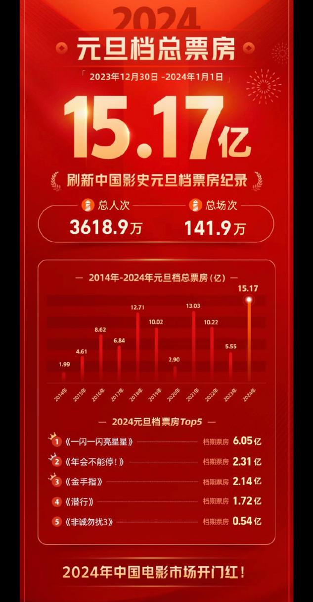 元旦档票房为何创新高