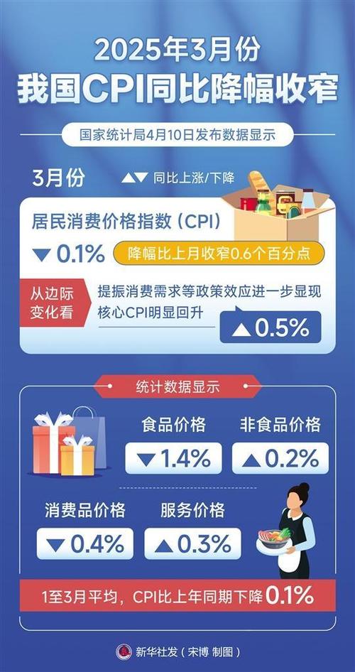 10月份深圳CPI同比降0.3%