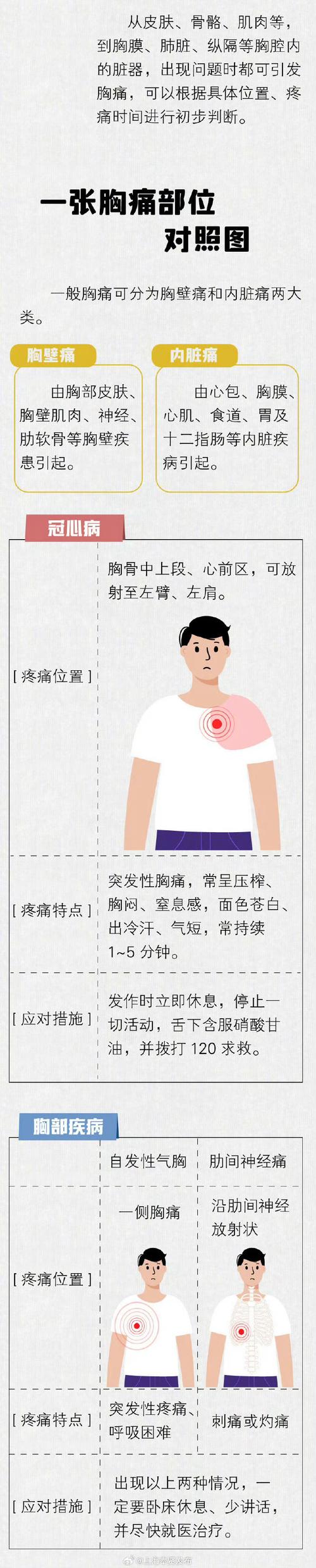胸痛“能忍则忍”?高度警惕这几种胸痛,可能是猝死前兆!