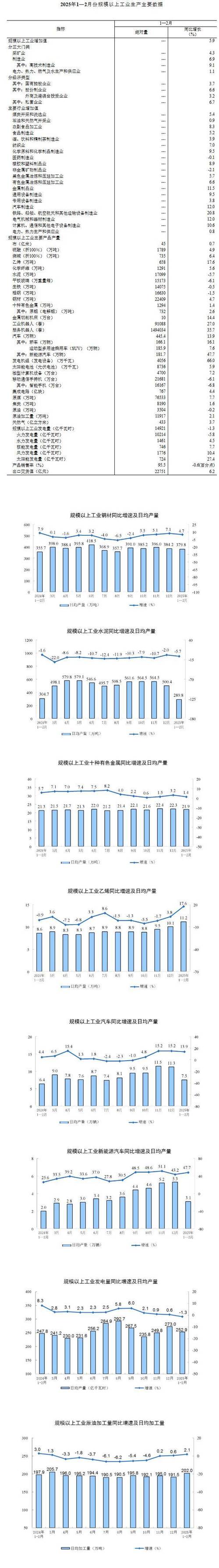 2024年4月四川规模以上工业增加值同比增长5.9%