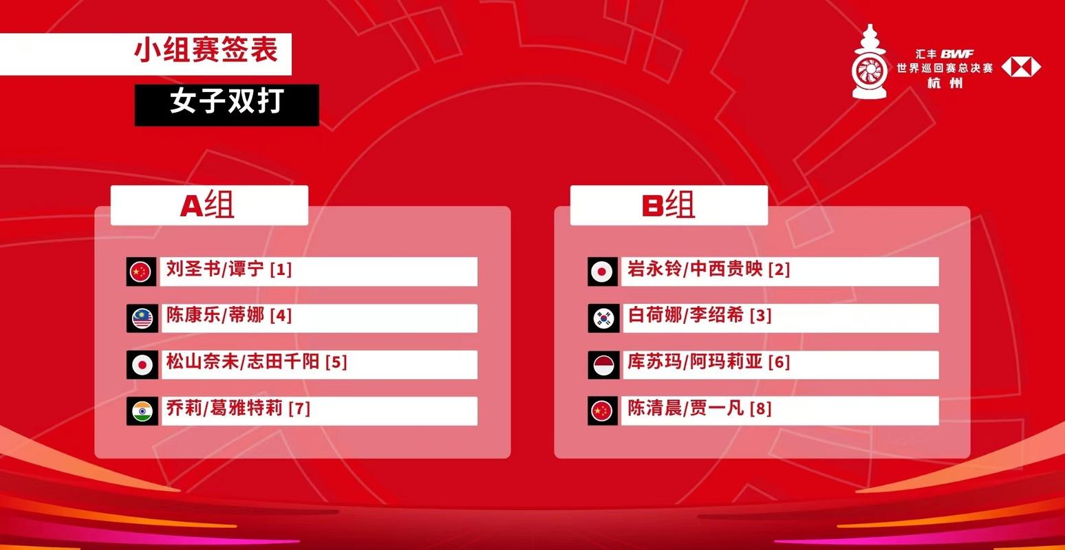 世界羽联巡回赛总决赛抽签结果公布 国羽两对混双组合提前交手
