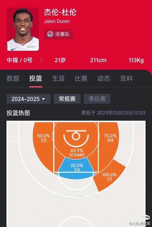 杜伦21岁前66次得到两双 仅次于霍华德排名历史第二