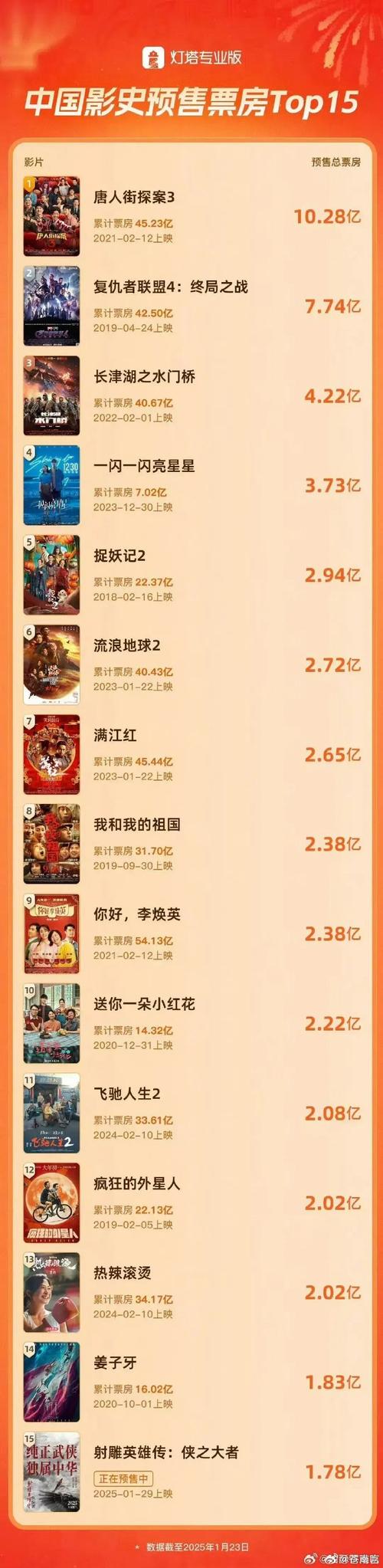 2025春节档总票房(含预售)破64亿!