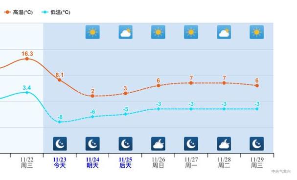 今日北京延续晴暖最高温升至6℃ 下周中后期或现弱降雪