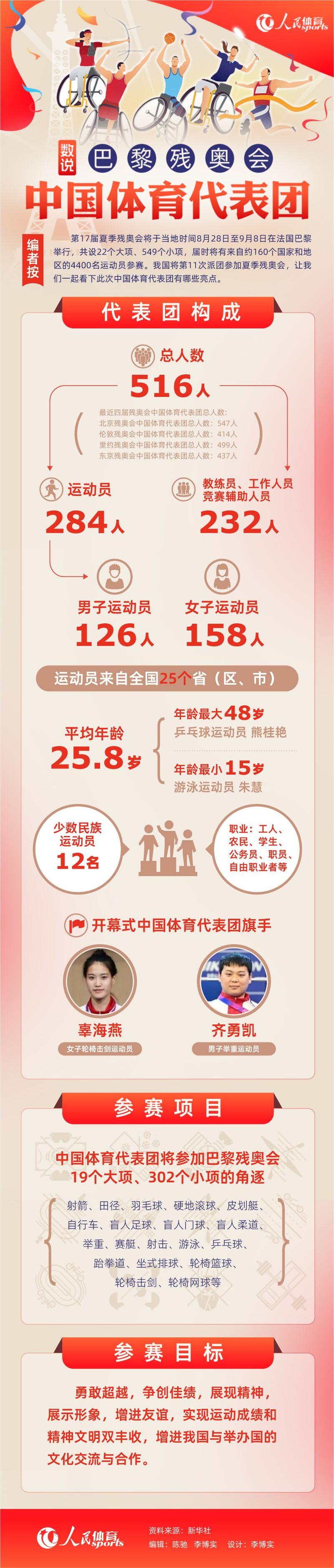 (巴黎残奥会)了解巴黎残奥会 关注中国体育代表团