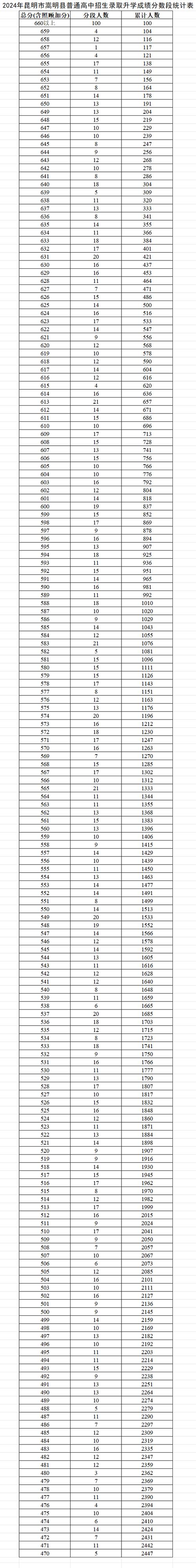 2024年昆明市普通高中录取最低控制线公布 一级完中620