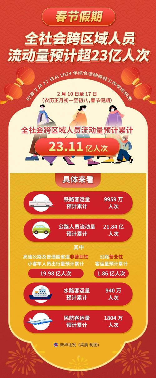 2月27日全社会跨区域人员流动量预计超1.8亿人次