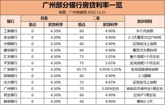 11月7日起,广州多家银行新增房贷利率将上调