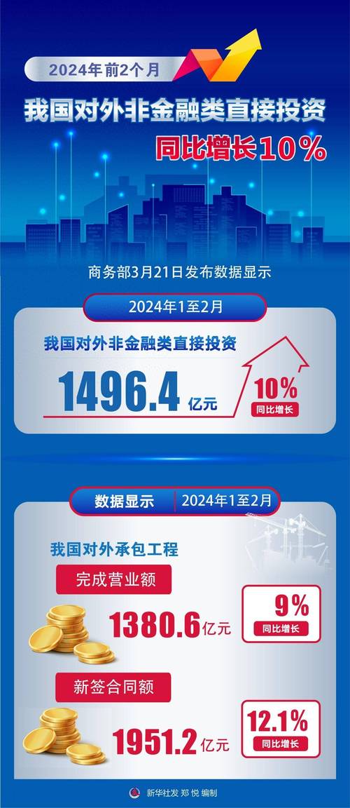 商务部:1-2月我国对外非金融类直接投资同比增10%