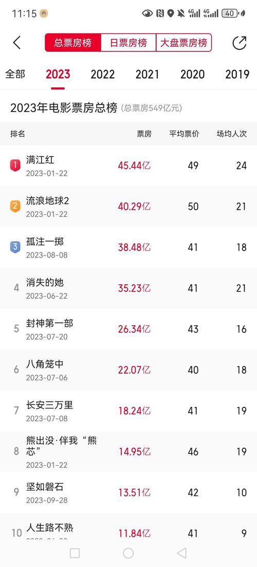 国家电影局:2023年电影票房为549.15亿元