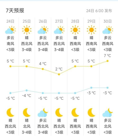 北京今日北风较大 明天最高温跌破冰点