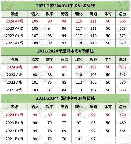 深圳市2024年中考成绩今日公布