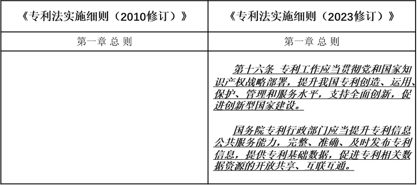 新修订专利法实施细则加强同国际规则的衔接 2024年1月20日起施行