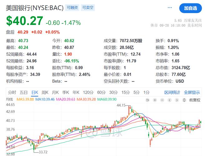 巴菲特旗下公司再次减持美国银行股票