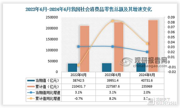 4月社会消费品零售总额3.57万亿元 同比增长2.3%