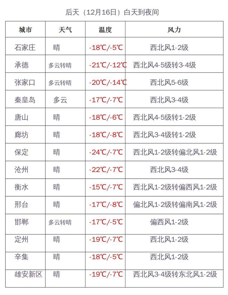 天凉请添衣~河北最低气温降至2~10℃,附最新高速路况→