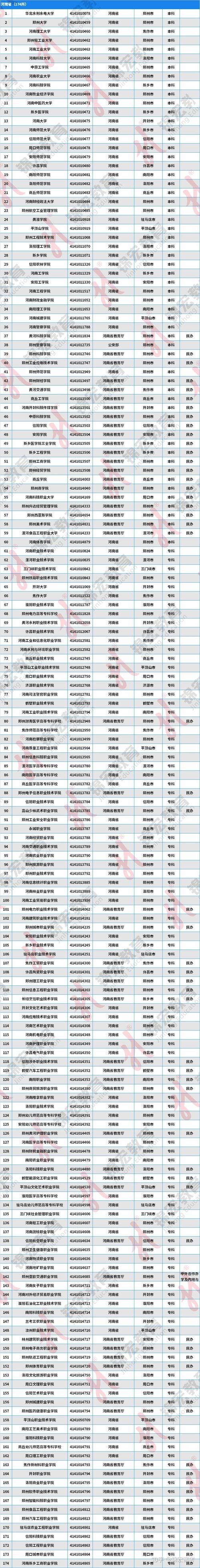 教育部发布全国高校名单 共计3117所