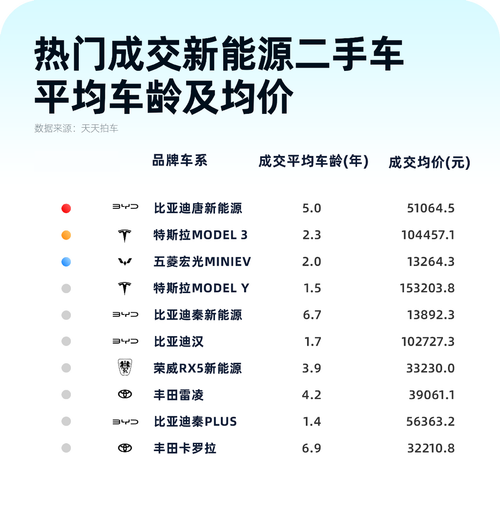 数字见证二手车市场逐步“回暖” 新能源车成为增速最快细分市场