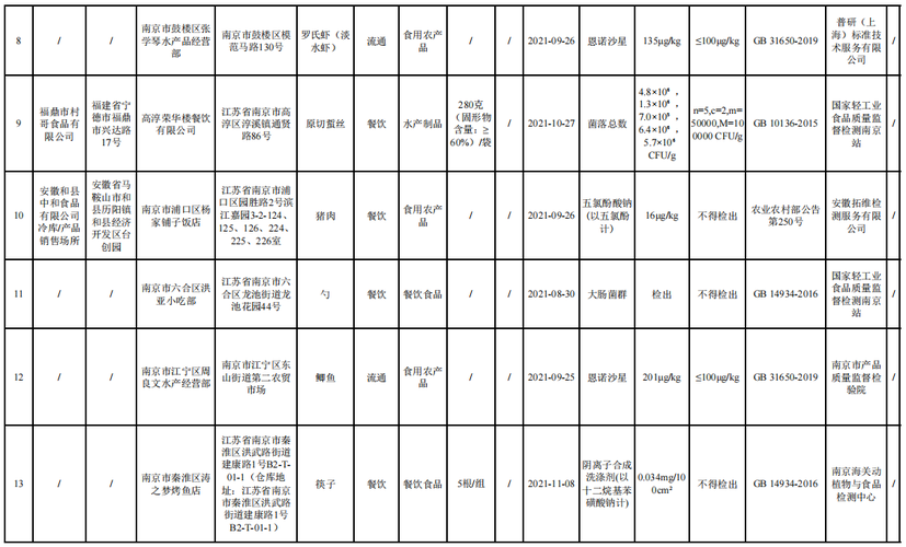 南京市鼓楼区2批次食品抽检不合格,商家受处罚