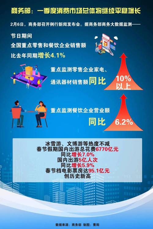 商务部:前两月社会消费品零售总额为8.1万亿元 同比增长5.5%