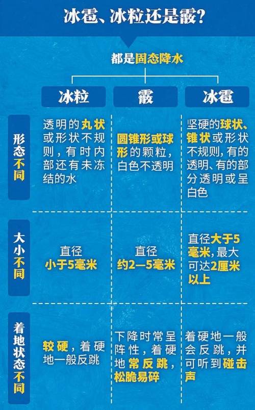 罕见!冰雹、冻雨、霰等七种降水相态同现湖北