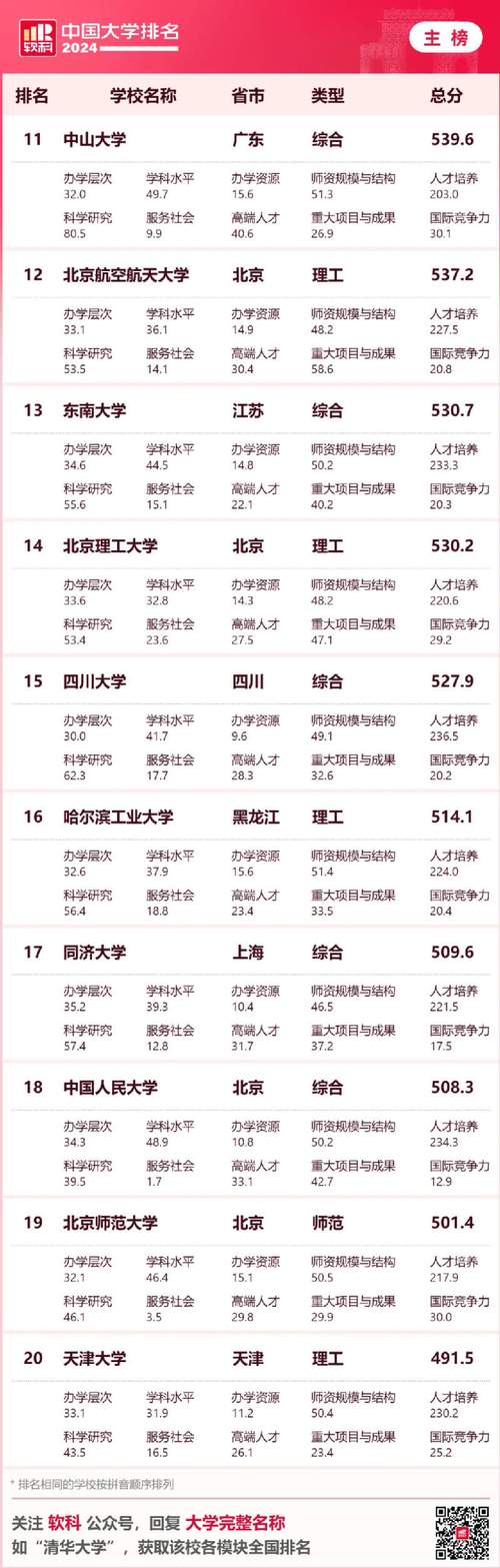 2024软科世界一流学科排名发布,四川14所高校上榜