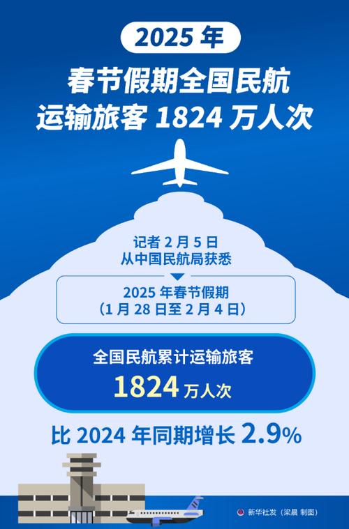 2024年春运1月26日开始,民航运输旅客量将达到8000万人次