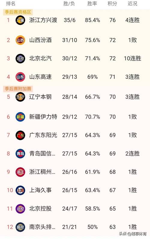 CBA:广厦力克天津迎三连胜 全队6人得分上双