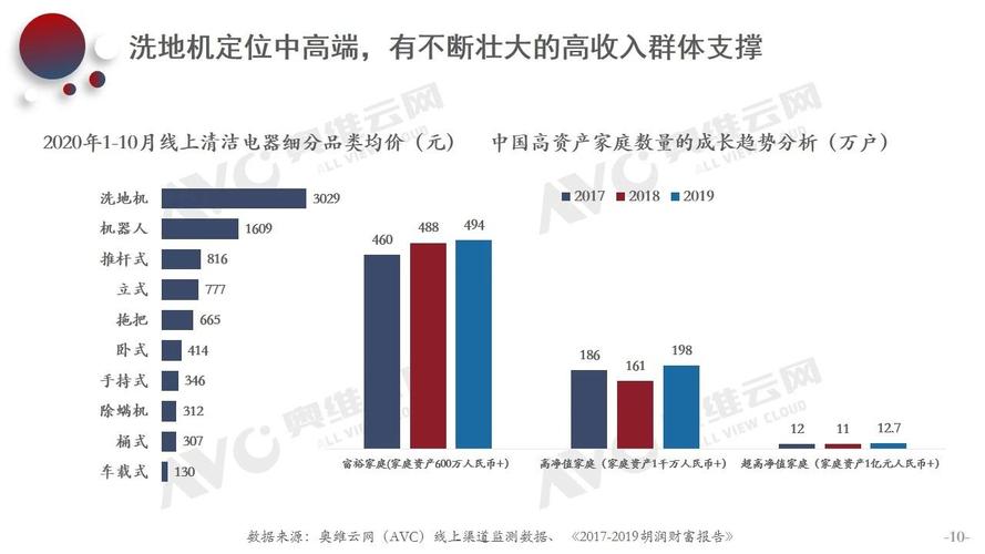 清洁电器成家电新增长点