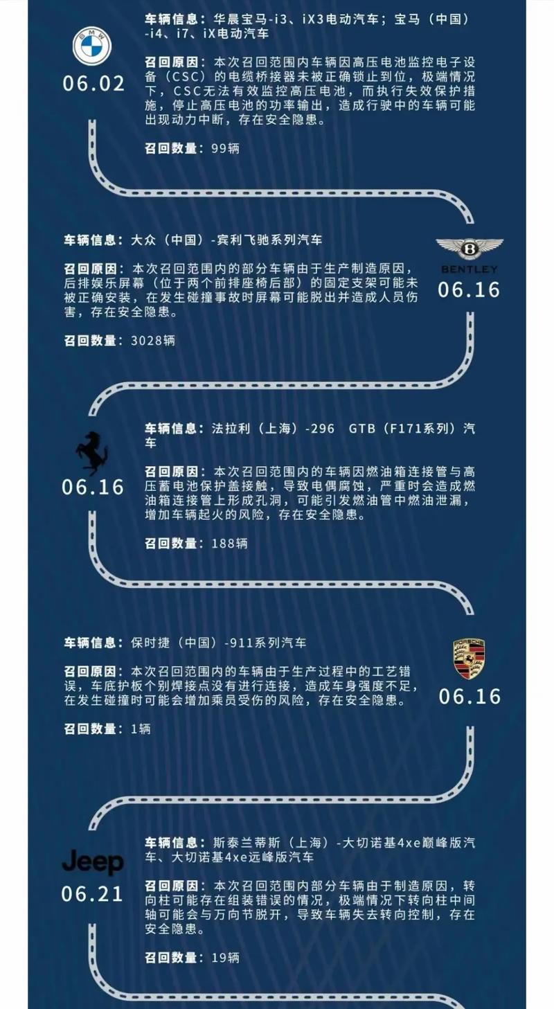 2023年我国共实施汽车召回214次 涉及车辆672.8万辆