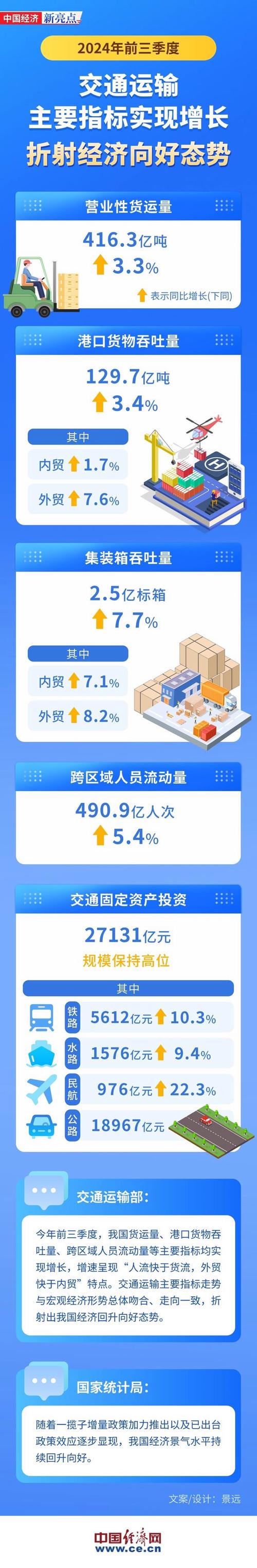 前8个月我国交通运输主要指标保持增长