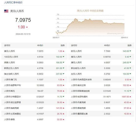 12月2日人民币对美元中间价报7.1865元 上调12个基点