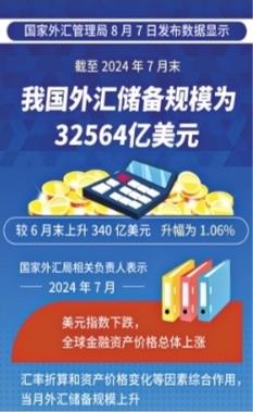 2月末我国外汇储备为32258亿美元 较1月升幅0.20%