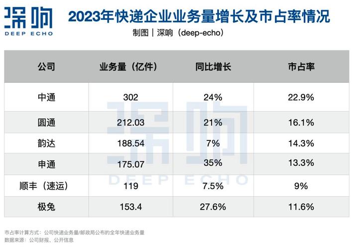 多家快递公司8月份业务量、收入均同比增长