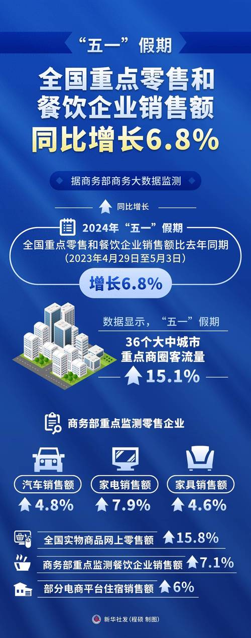 “五一”消费火热,假日经济活力尽显
