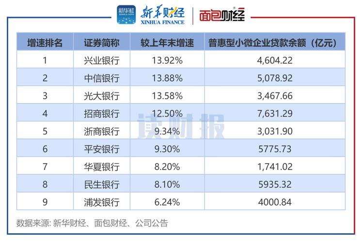 四川贷款余额增速连续21个月居全国前三位