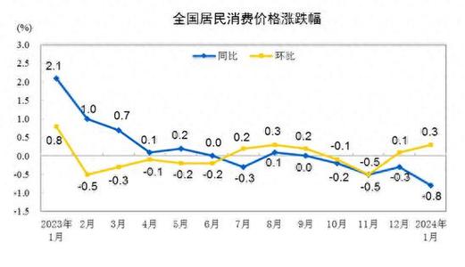 2024年7月份居民消费价格上涨0.5%