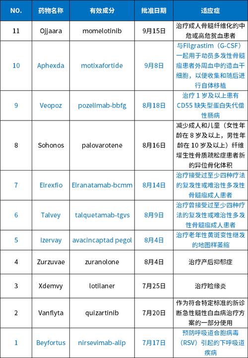 2023年批准上市创新药40个品种