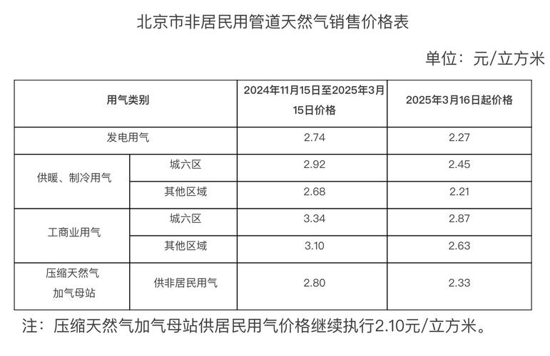 北京天然气日供应量连续多日突破1亿立方米